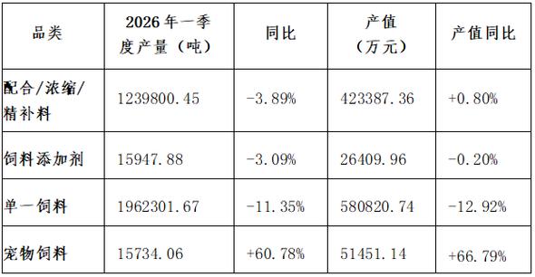 2026年上半年青岛市饲料细分市场产量对比分析 配合饲料、浓缩饲料与精补料